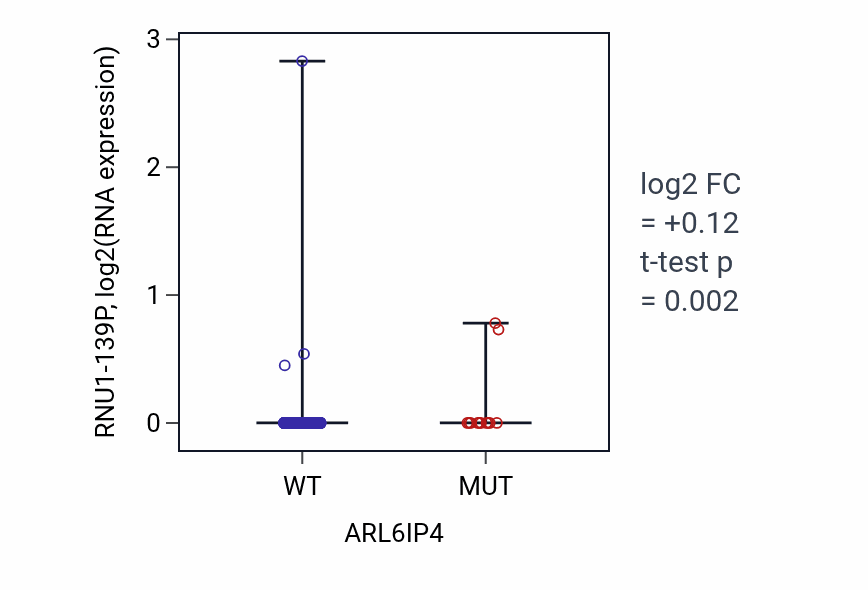 Box plot of RNU1-139P in ARL6IP4-low vs ARL6IP4-high samples in UCEC.