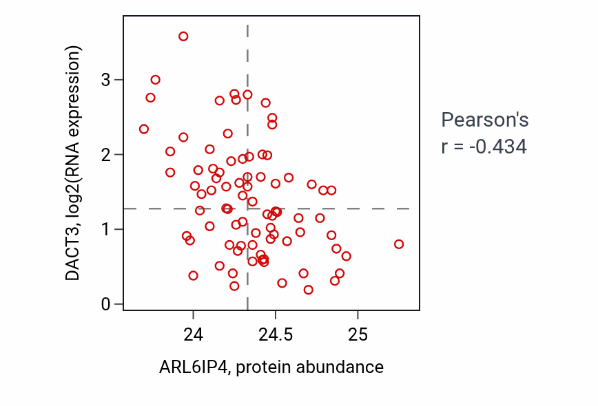 Per-sample scatter of ARL6IP4 vs DACT3 in OV (Pearson r = -0.43).