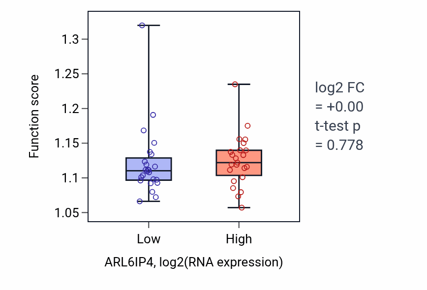 Box plot of Regulation of telomere maintenance in response to DNA damage in ARL6IP4-low vs ARL6IP4-high samples in DLBC.