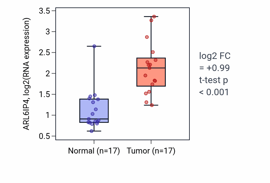 Tumor-vs-normal expression box plot for ARL6IP4 in COAD.