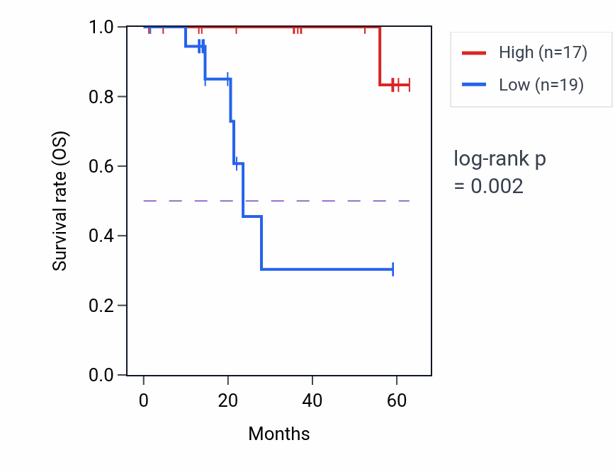 Kaplan&ndash;Meier survival curve for ARL6IP4 mass-spec protein-high vs -low samples in LUAD.
