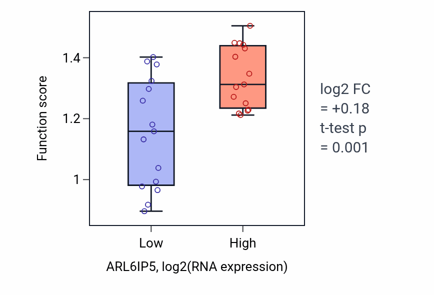 Box plot of Regulation of L-glutamate import across plasma membrane in ARL6IP5-low vs ARL6IP5-high samples in BLOOD_Myeloma.