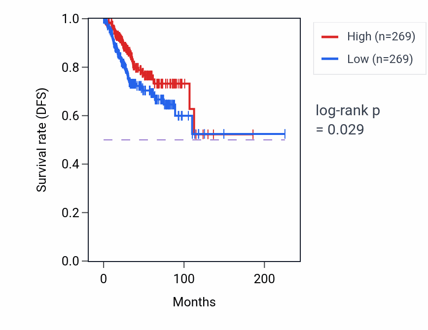 Kaplan&ndash;Meier survival curve for ARL6IP5 RNA expression in UCEC: high vs low expression groups.