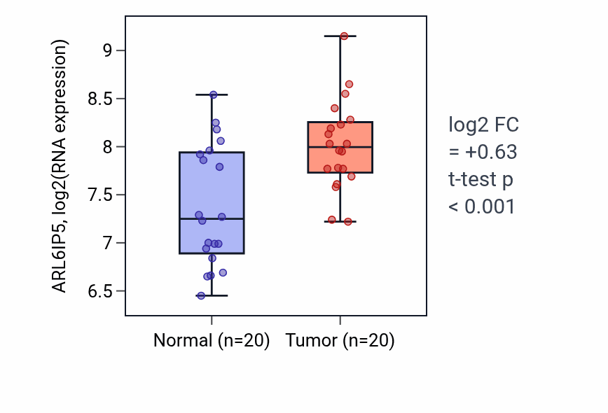 Tumor-vs-normal expression box plot for ARL6IP5 in KIRC.