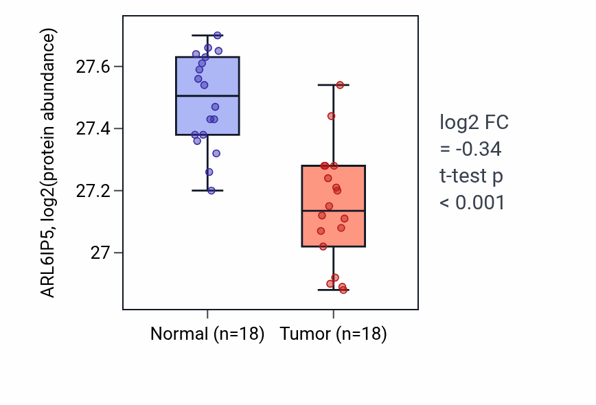 Tumor-vs-normal mass-spec protein box plot for ARL6IP5 in COAD.