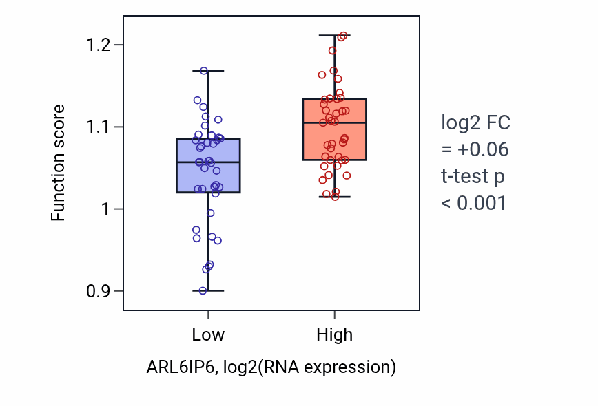 Box plot of Regulation of DNA damage checkpoint in ARL6IP6-low vs ARL6IP6-high samples in BLOOD_Lymphoma.