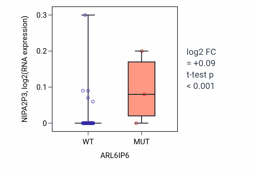 Box plot of NIPA2P3 in ARL6IP6-low vs ARL6IP6-high samples in ESCA.