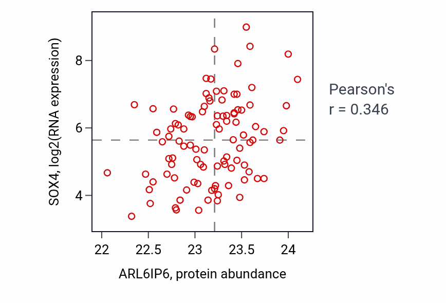 Per-sample scatter of ARL6IP6 vs SOX4 in GBM (Pearson r = 0.35).
