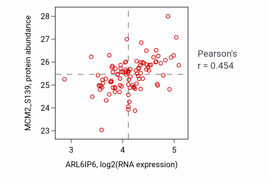Per-sample scatter of ARL6IP6 vs MCM2_S139 in GBM (Pearson r = 0.45).
