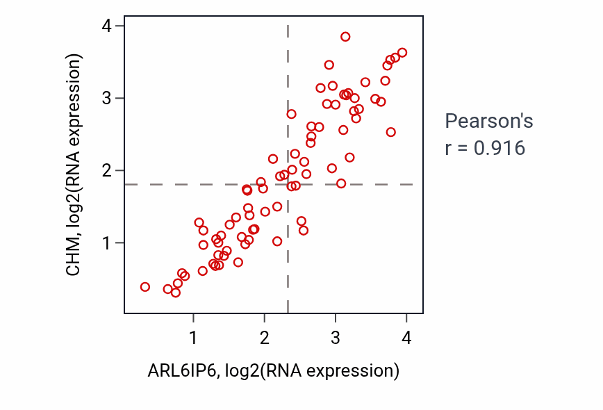 Per-sample scatter of ARL6IP6 vs CHM in UVM (Pearson r = 0.92).