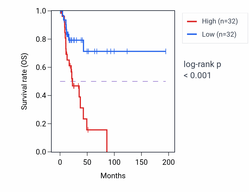Kaplan&ndash;Meier survival curve for ARL6IP6 RNA expression in KIRP: high vs low expression groups.