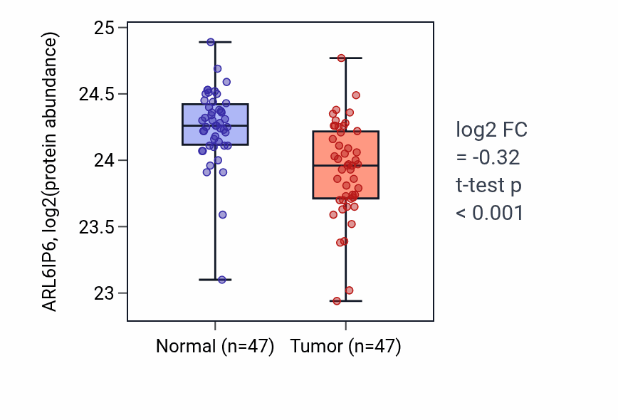 Tumor-vs-normal mass-spec protein box plot for ARL6IP6 in LUAD.