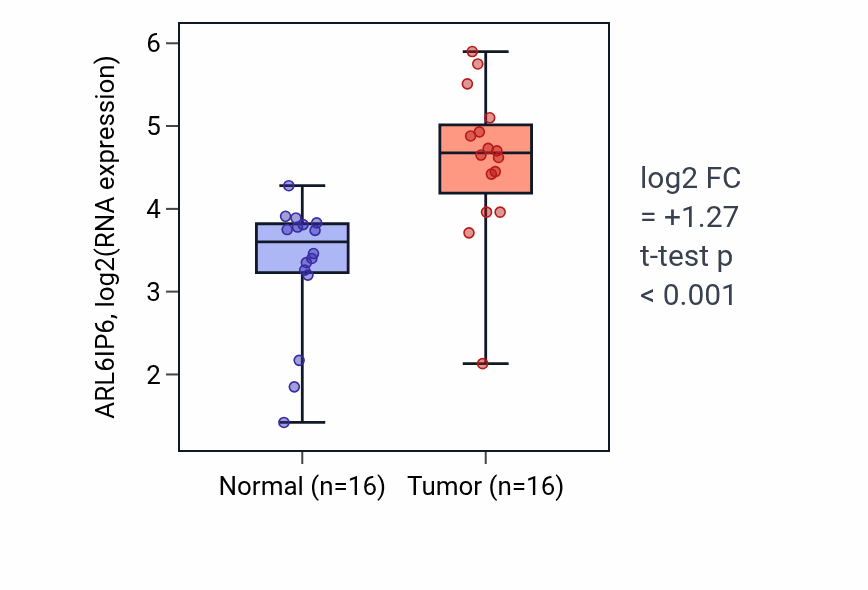 Tumor-vs-normal expression box plot for ARL6IP6 RNA in HNSC.