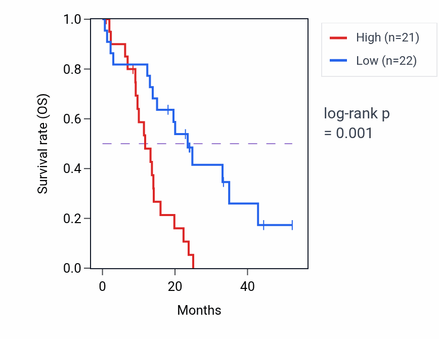 Kaplan&ndash;Meier survival curve for ARL6IP6 mass-spec protein-high vs -low samples in PDAC.