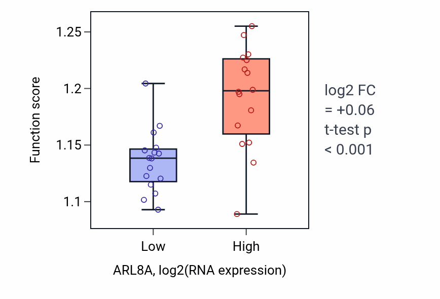 Box plot of Endosomal transport in ARL8A-low vs ARL8A-high samples in OESOPHAGUS.