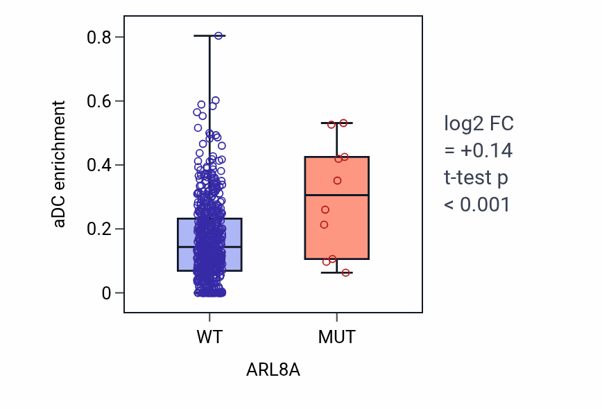Box plot of aDC in ARL8A-low vs ARL8A-high samples in UCEC.