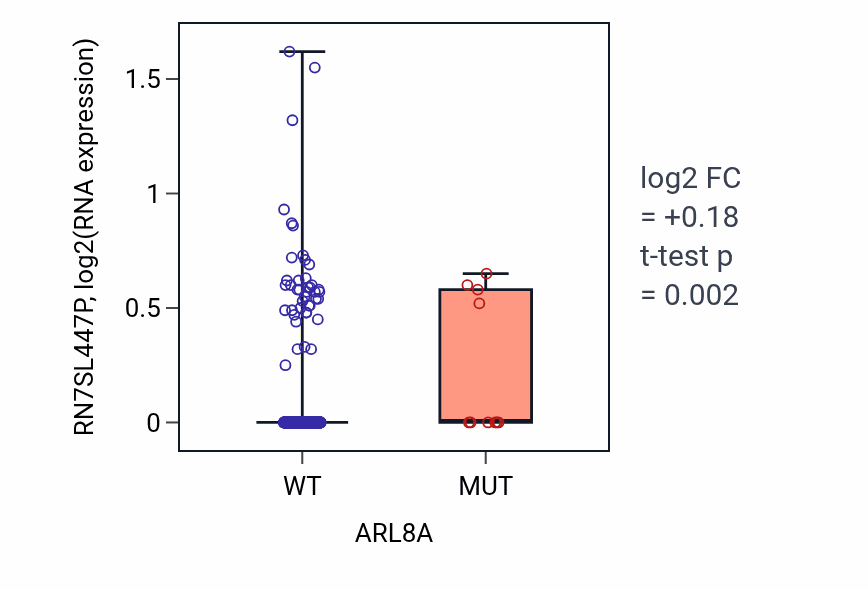 Box plot of RN7SL447P in ARL8A-low vs ARL8A-high samples in UCEC.