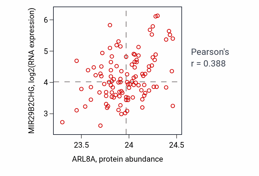 Per-sample scatter of ARL8A vs MIR29B2CHG in LUAD (Pearson r = 0.39).