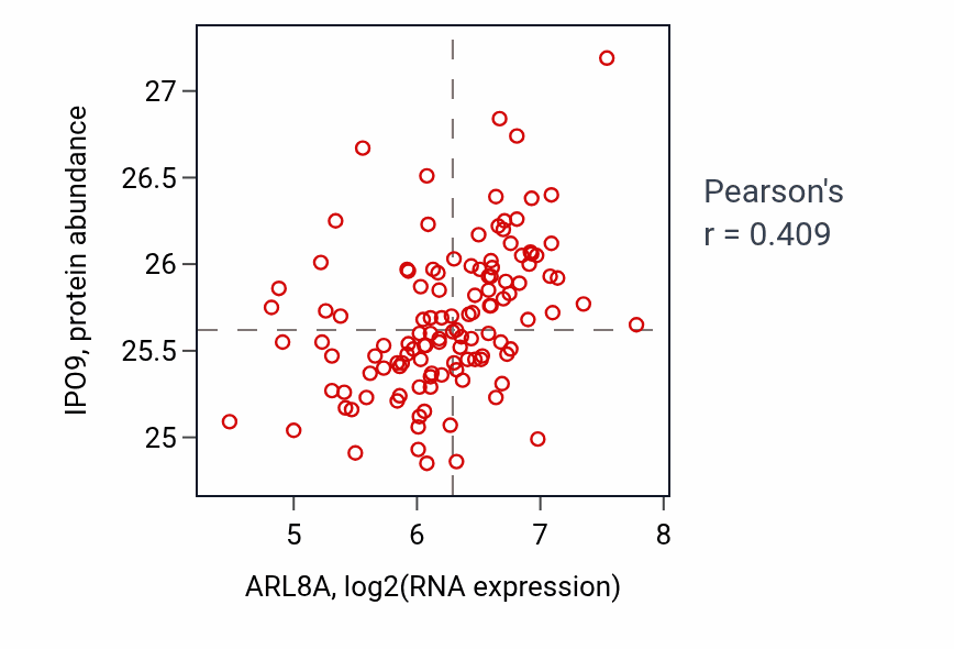 Per-sample scatter of ARL8A vs IPO9 in BRCA (Pearson r = 0.41).
