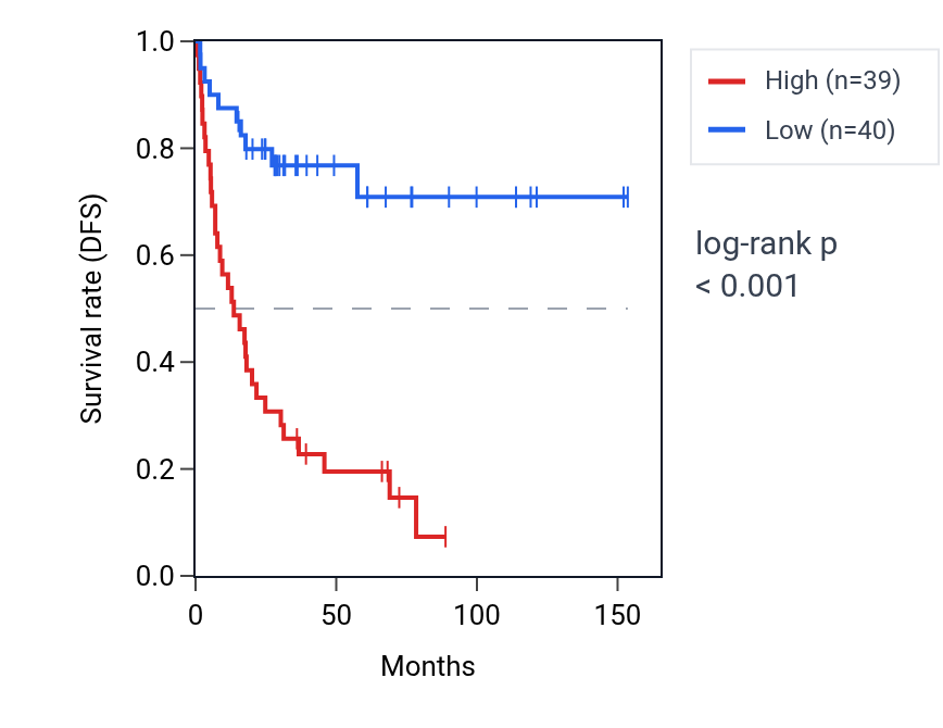 Kaplan&ndash;Meier survival curve for ARL8A RNA expression in ACC: high vs low expression groups.