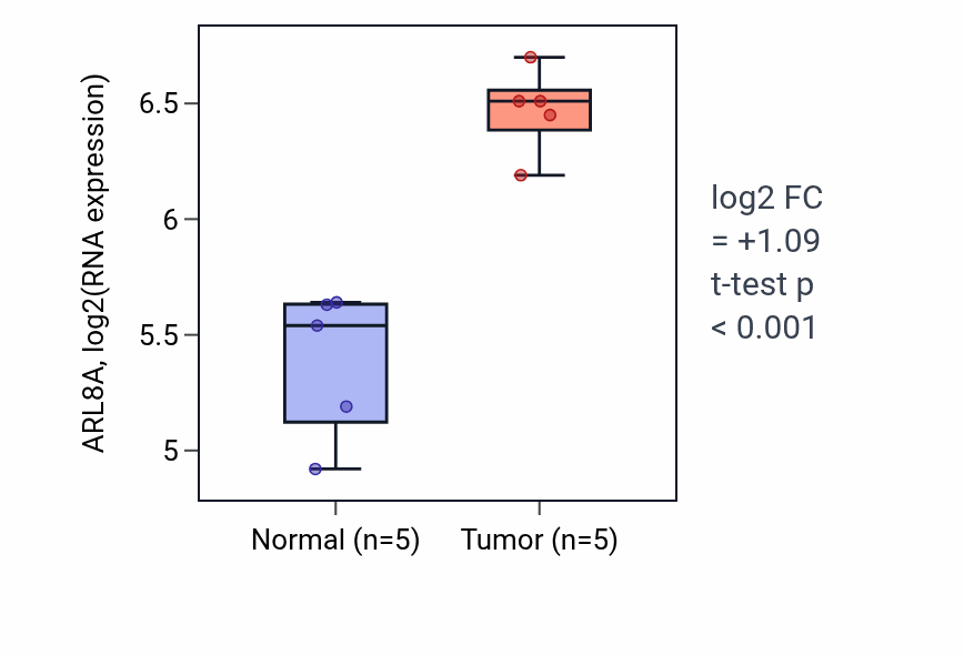 Tumor-vs-normal expression box plot for ARL8A RNA in COAD.