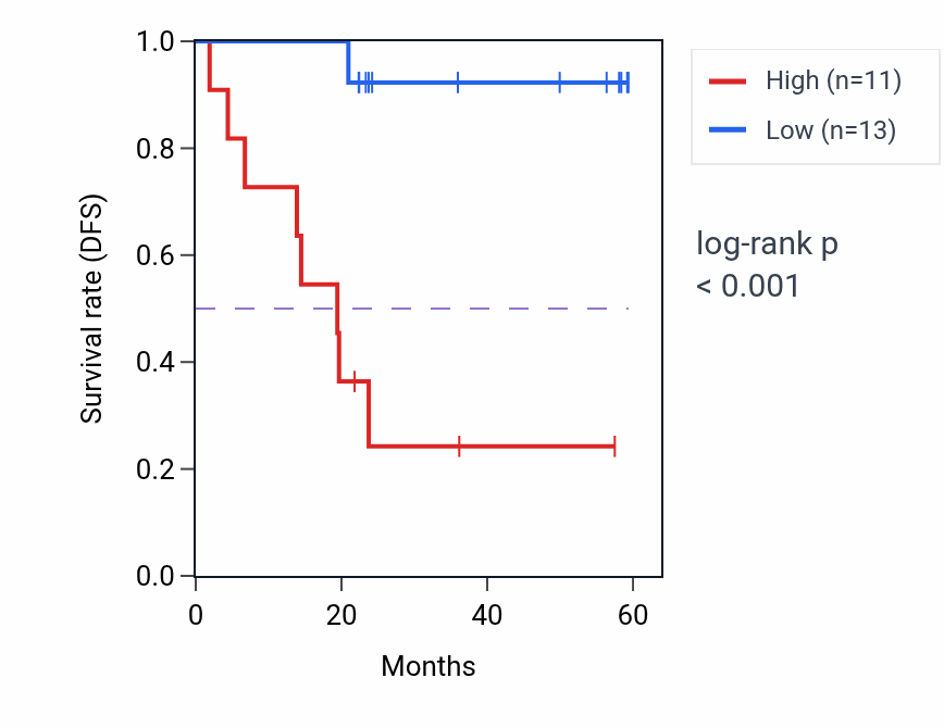 Kaplan&ndash;Meier survival curve for ARL8A mass-spec protein-high vs -low samples in UCEC.