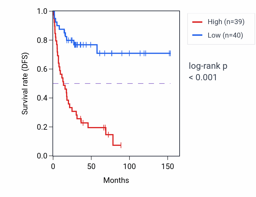 Kaplan&ndash;Meier survival curve for ARL8A RNA-high vs -low samples in ACC.