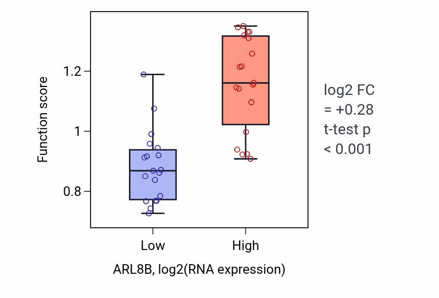 Box plot of Protein localization to early endosome in ARL8B-low vs ARL8B-high samples in BONE.