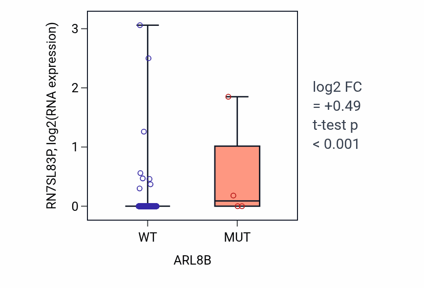 Box plot of RN7SL83P in ARL8B-low vs ARL8B-high samples in COAD.