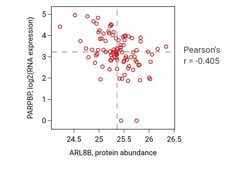 Per-sample scatter of ARL8B vs PARPBP in UCEC (Pearson r = -0.41).