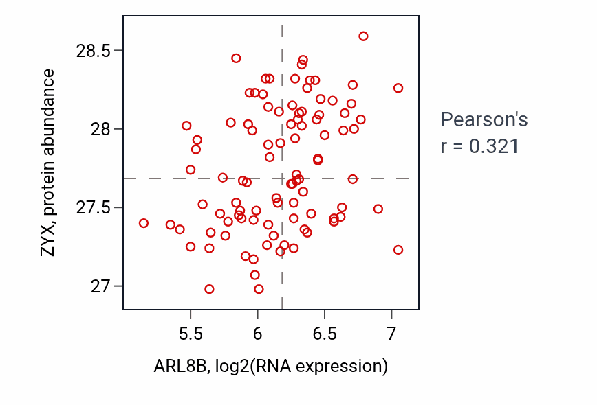 Per-sample scatter of ARL8B vs ZYX in COAD (Pearson r = 0.32).