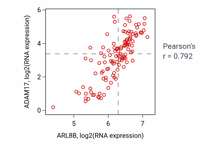 Per-sample scatter of ARL8B vs ADAM17 in THYM (Pearson r = 0.79).