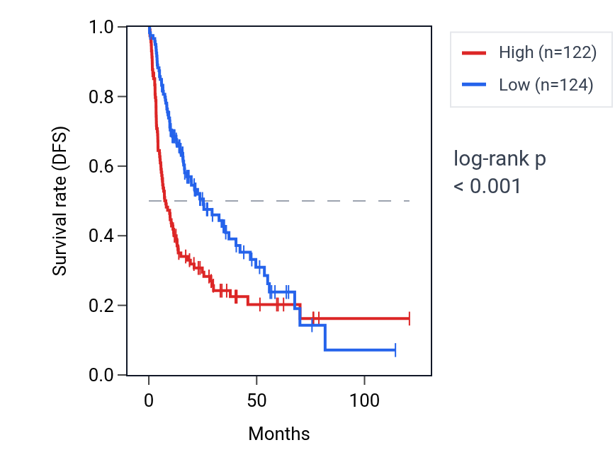 Kaplan&ndash;Meier survival curve for ARL8B RNA expression in LIHC: high vs low expression groups.