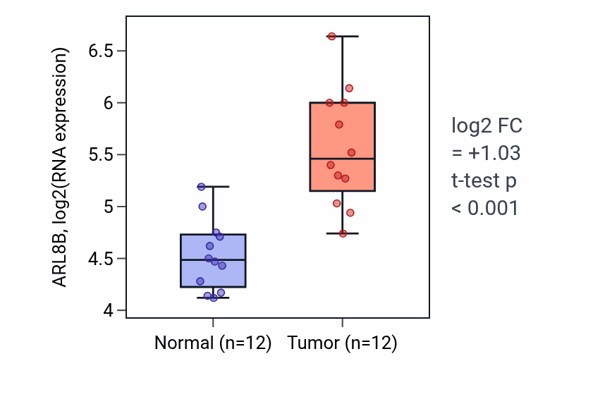 Tumor-vs-normal expression box plot for ARL8B RNA in LIHC.