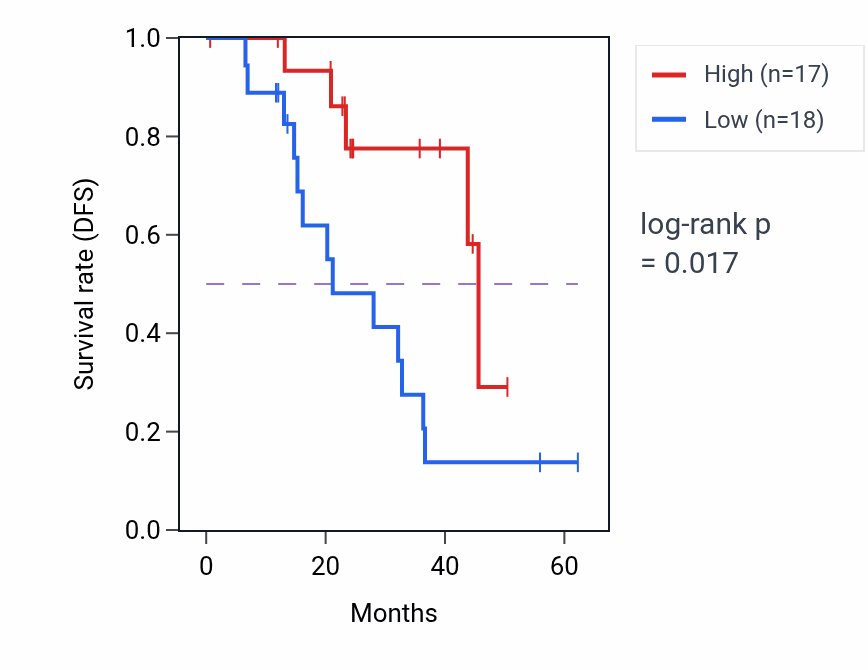 Kaplan&ndash;Meier survival curve for ARL8B mass-spec protein-high vs -low samples in HNSC.