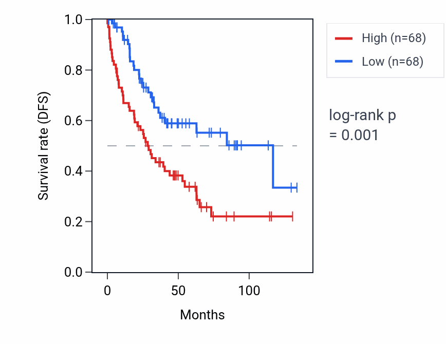 Kaplan&ndash;Meier survival curve for ARL9 RNA expression in KIRC: high vs low expression groups.