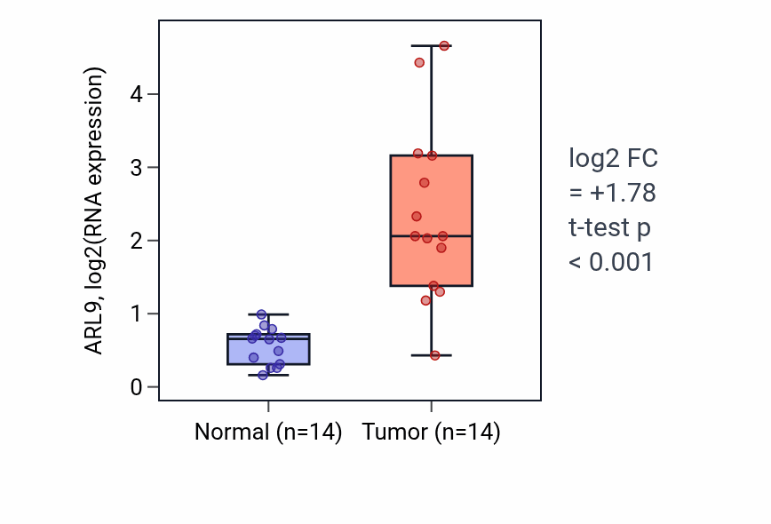 Tumor-vs-normal expression box plot for ARL9 in LUSC.