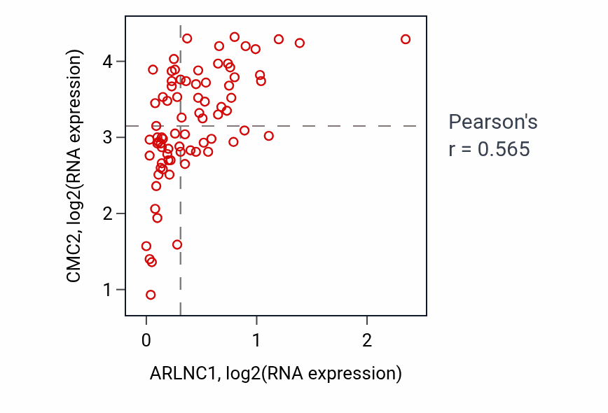 Per-sample scatter of ARLNC1 vs CMC2 in ACC (Pearson r = 0.56).
