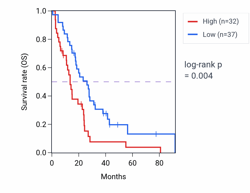 Kaplan&ndash;Meier survival curve for ARLNC1 RNA-high vs -low samples in MESO.