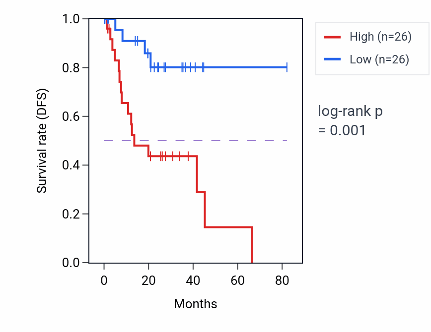 Kaplan&ndash;Meier survival curve for ARMC1 RNA expression in UVM: high vs low expression groups.