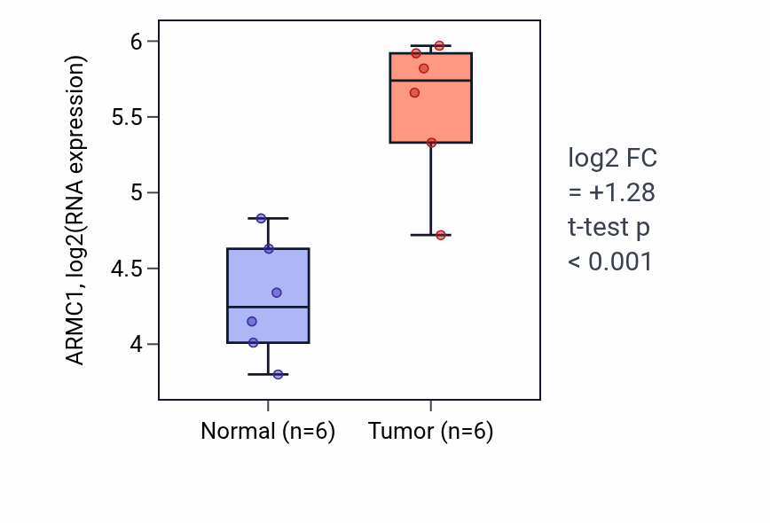 Tumor-vs-normal expression box plot for ARMC1 in HNSC.
