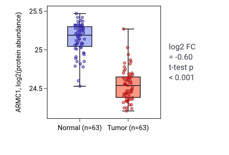 Tumor-vs-normal mass-spec protein box plot for ARMC1 in CCRCC.