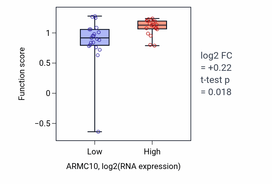 Box plot of Positive regulation of growth rate in ARMC10-low vs ARMC10-high samples in STOMACH.