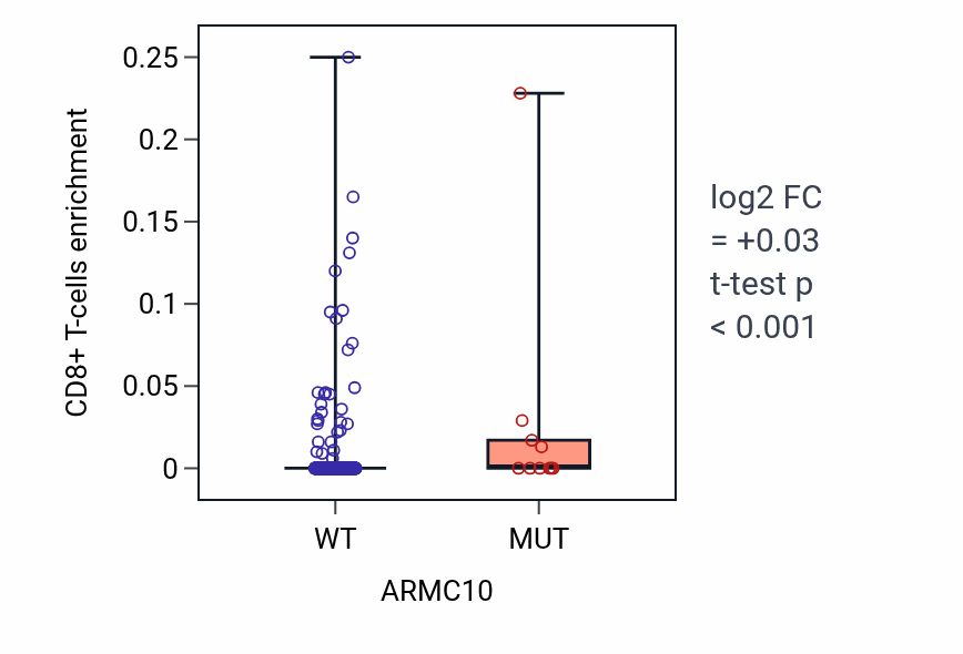 Box plot of CD8+ T-cells in ARMC10-low vs ARMC10-high samples in UCEC.