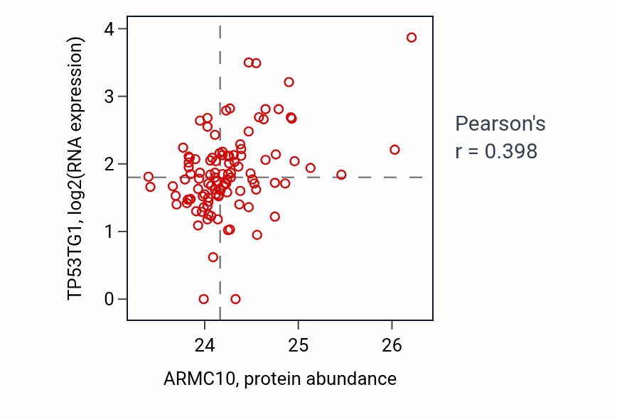 Per-sample scatter of ARMC10 vs TP53TG1 in HNSC (Pearson r = 0.40).