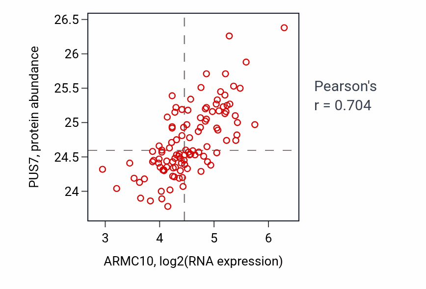 Per-sample scatter of ARMC10 vs PUS7 in LSCC (Pearson r = 0.70).