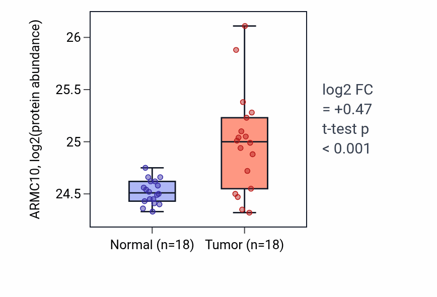 Tumor-vs-normal mass-spec protein box plot for ARMC10 in COAD.