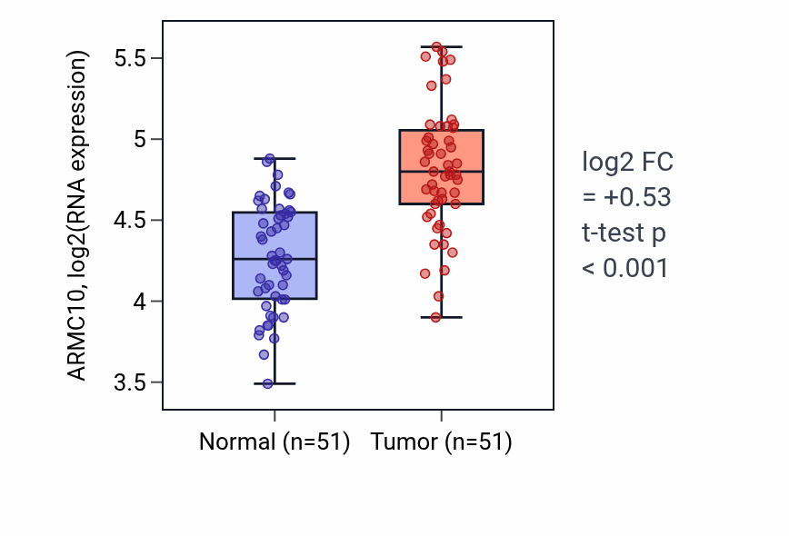 Tumor-vs-normal expression box plot for ARMC10 RNA in KIRC.