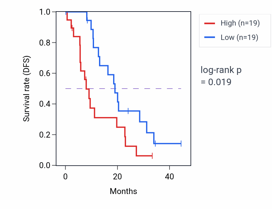 Kaplan&ndash;Meier survival curve for ARMC10 mass-spec protein-high vs -low samples in PDAC.