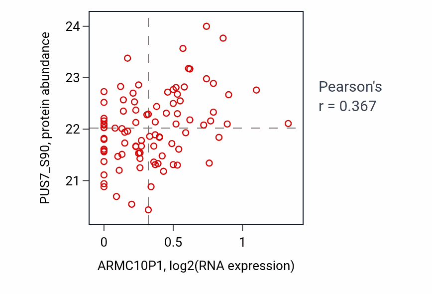 Per-sample scatter of ARMC10P1 vs PUS7_S90 in LSCC (Pearson r = 0.37).